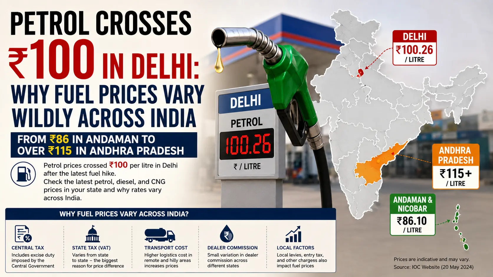 Petrol Crosses ₹100 in Delhi: Why Fuel Prices Vary Wildly Across India – From ₹86 in Andaman to Over ₹115 in Andhra Pradesh