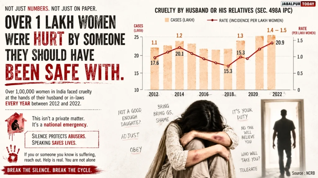 Nearly 30% Of Crimes Against Women are Committed By Husbands or Their Relatives: The Disturbing Data
